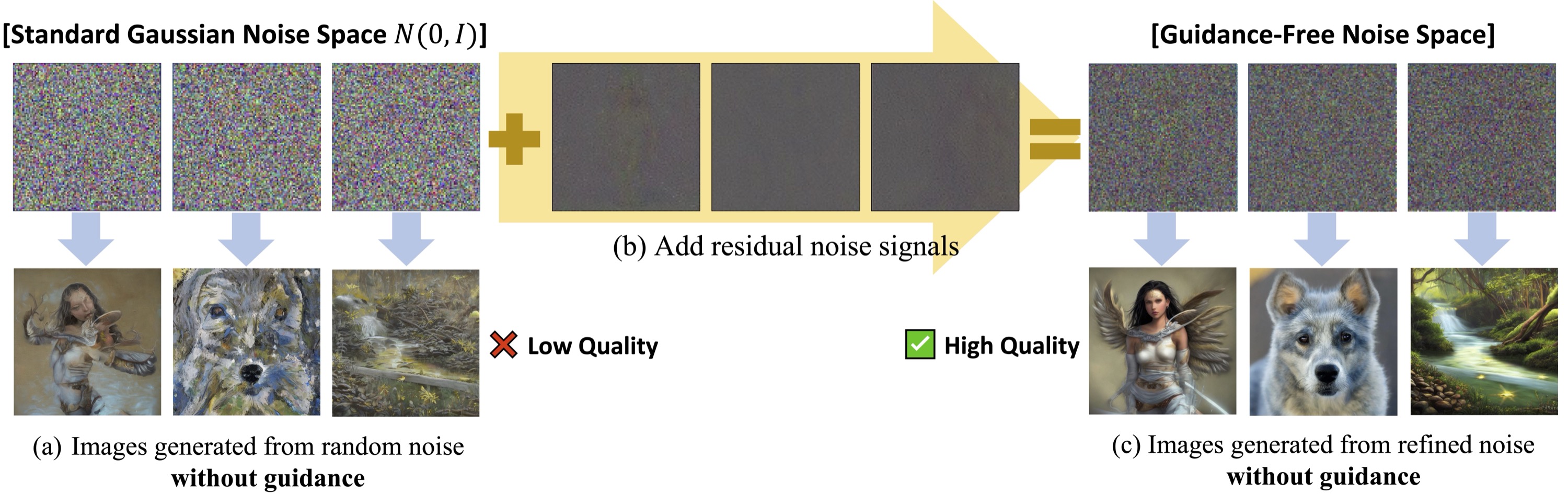 A Noise is Worth Diffusion Guidance